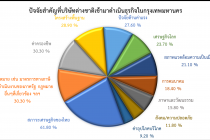 ข้อเสนอแนะเชิงนโยบายเพื่อส่งเสริมการลงทุนและการขับเคลื่อนเศรษฐกิจ